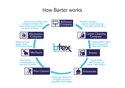 How a Barter Trade Exchange works